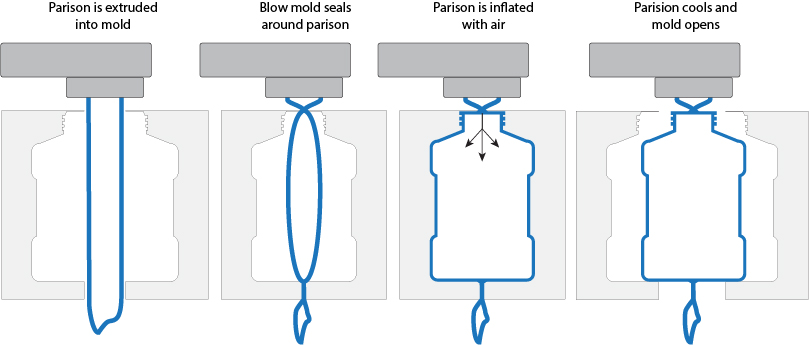 Extrusion Blow Molding