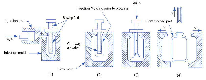Injection Blow Molding 