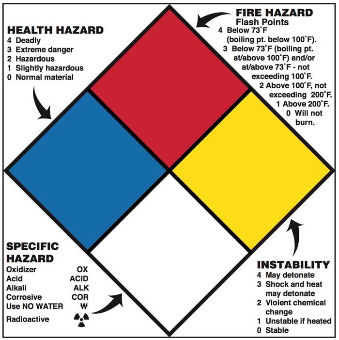 NFPA Standards