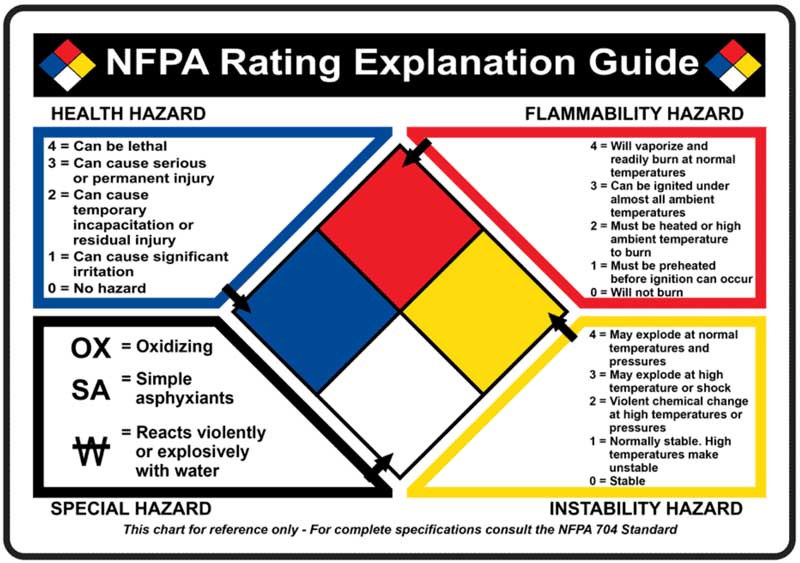 NFPA hazard rating system