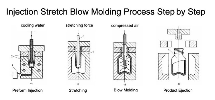 Stretch Blow Molding 