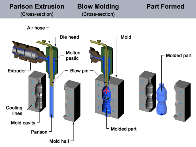 blow moulding