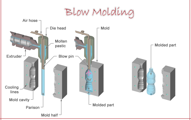 what is blow molding