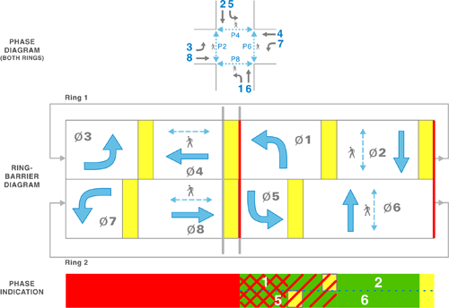 Signal Timing