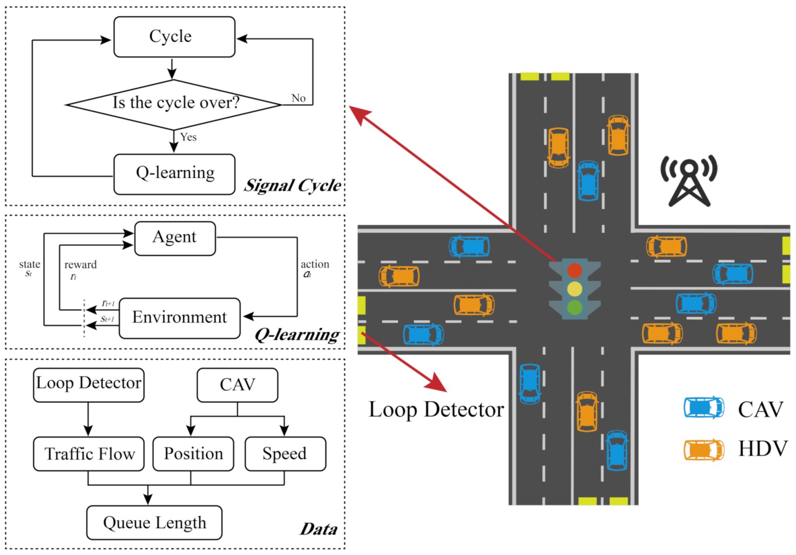 Traffic Signal Data Collection