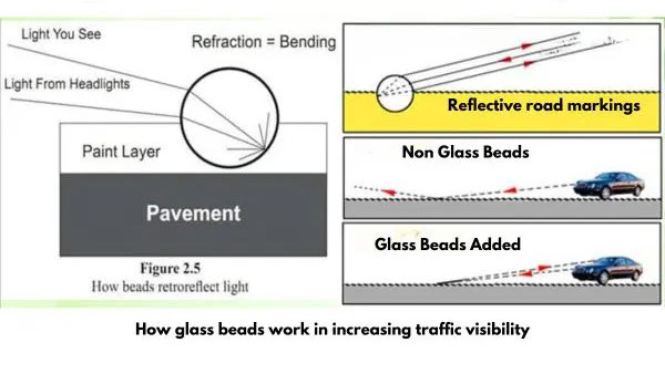 How do glass beads work in increasing traffic visibility