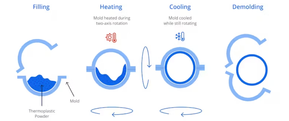 Rotational Mold Production Principle