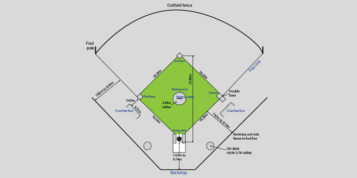 Abmessungen des Softballfelds