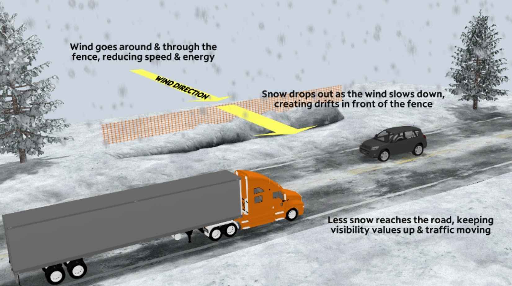 How Snow Fence Works
