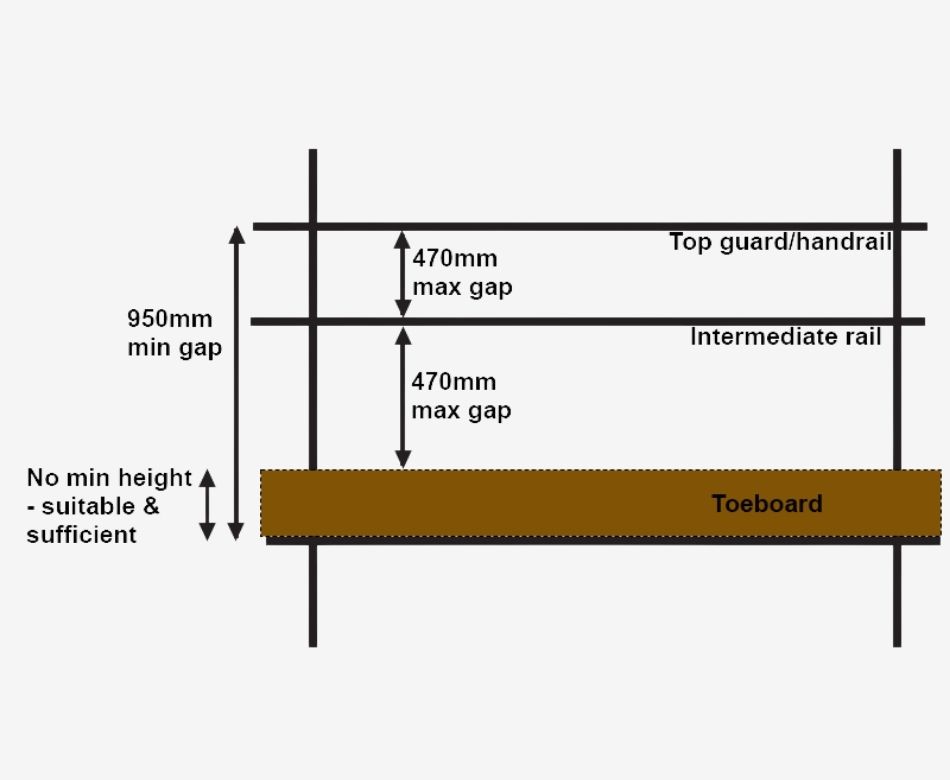 Scaffold Guardrails Requirements