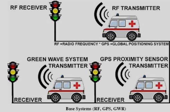 Controle de semáforos para ambulâncias