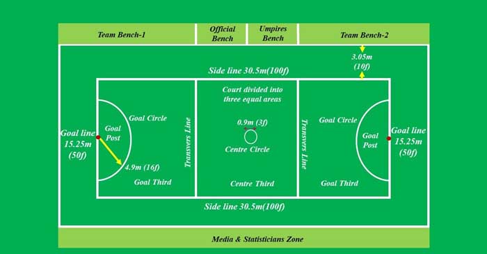 Dimensões da quadra de netball em pés