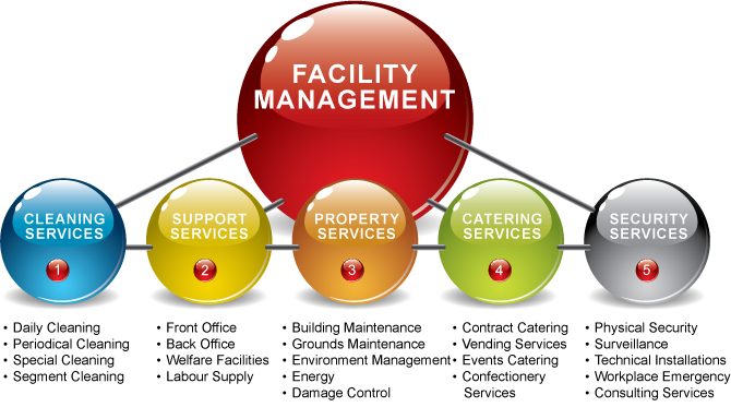What Is Facility Management