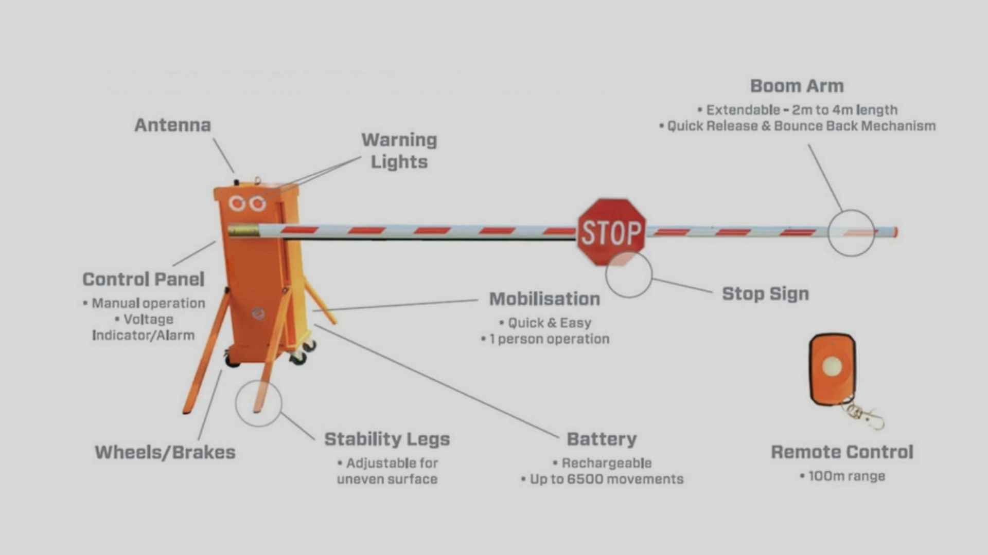 Nombre de las piezas de la barrera de brazo portátil