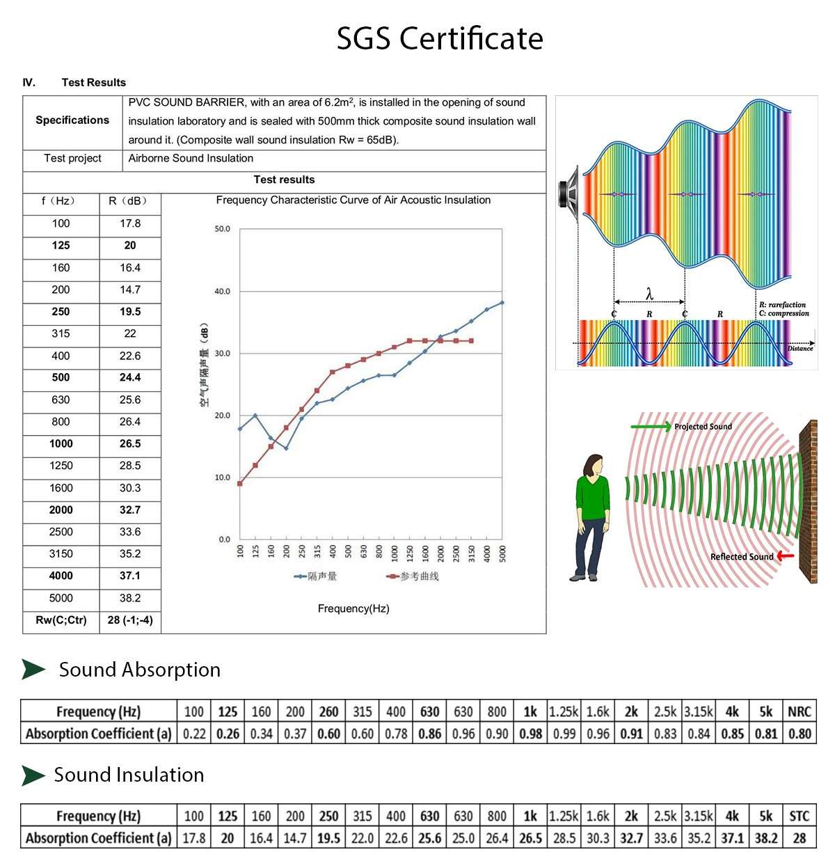 SGS Test Report