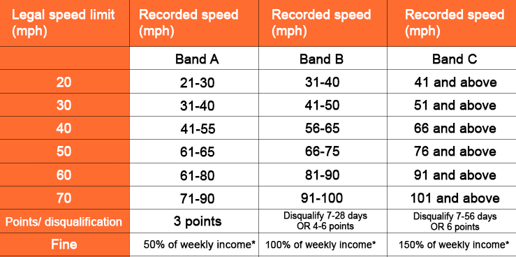 Speeding Fine in UK