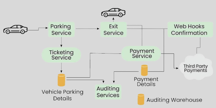 Parking Lot Management System
